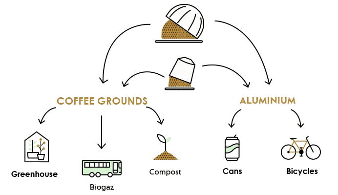 Coffee grounds recycling diagram