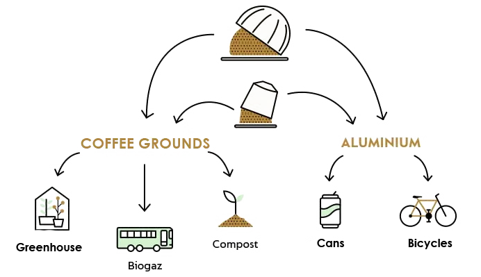 Coffee grounds recycling diagram