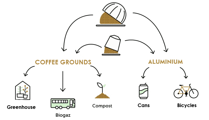 Graphique représentant le recyclage des capsule aluminium et marc de café