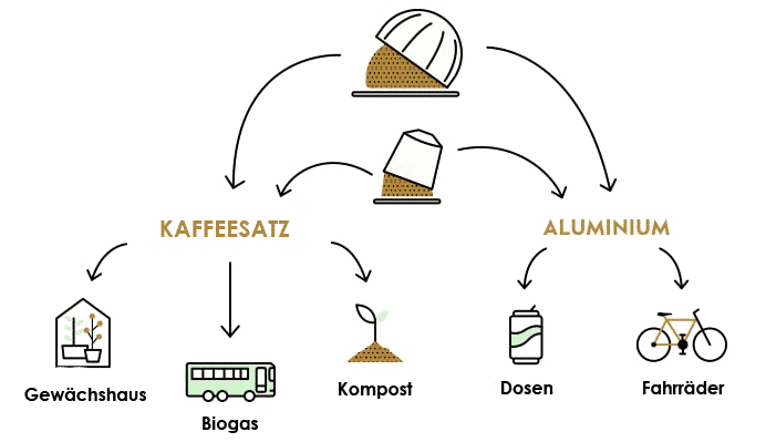 Schema Kaffeesatz-Recycling