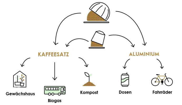 Schema Kaffeesatz-Recycling