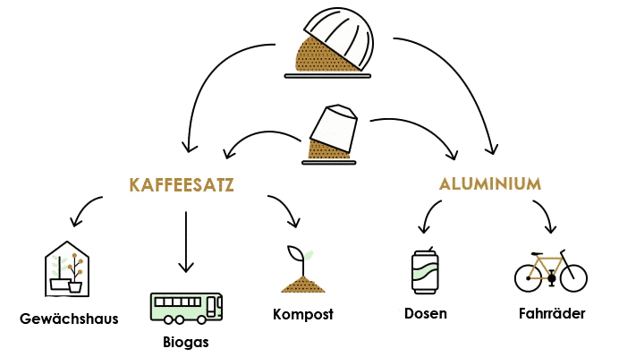 Schema Kaffeesatz-Recycling