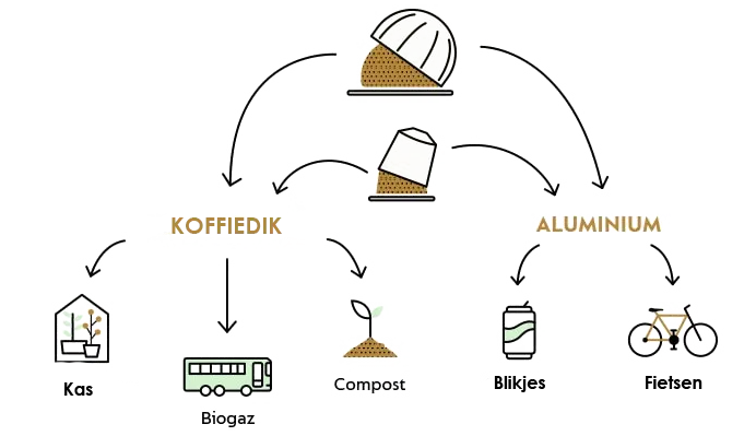 Recycling van koffiedik