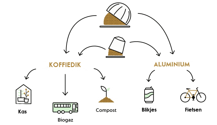 Recycling van koffiedik